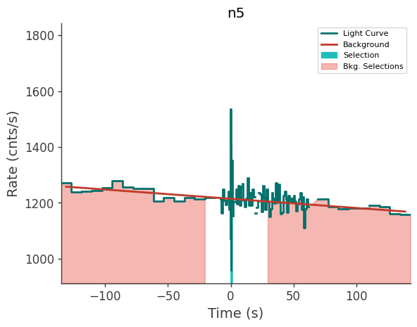 data/GRB210727410/plots/210727_114338290376_GRB210727410_lightcurve_trigdat_detector_n5_plot_v00.png