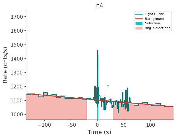 data/GRB210727410/plots/210727_114338395731_GRB210727410_lightcurve_trigdat_detector_n4_plot_v00.png