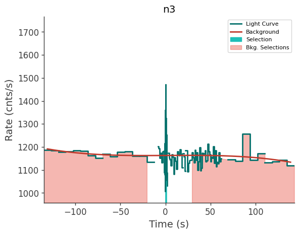 data/GRB210727410/plots/210727_114338485747_GRB210727410_lightcurve_trigdat_detector_n3_plot_v00.png