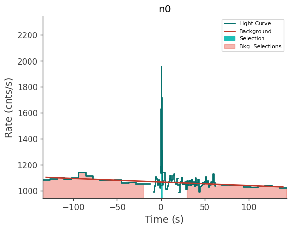 data/GRB210727410/plots/210727_114338784550_GRB210727410_lightcurve_trigdat_detector_n0_plot_v00.png