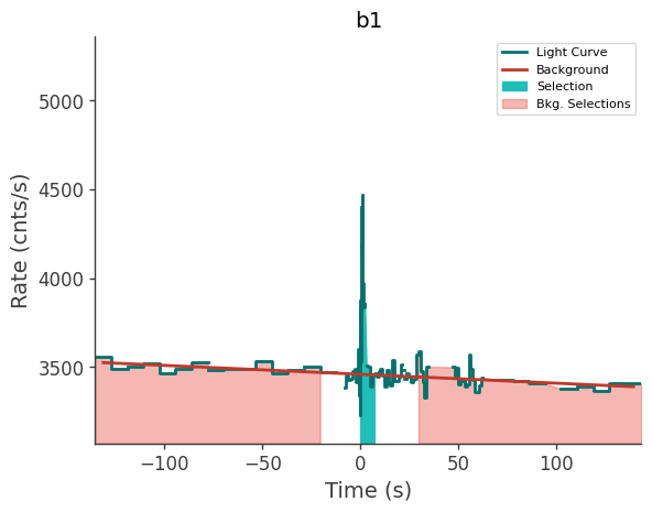 data/GRB210803497/plots/210803_121900538727_GRB210803497_lightcurve_trigdat_detector_b1_plot_v00.png