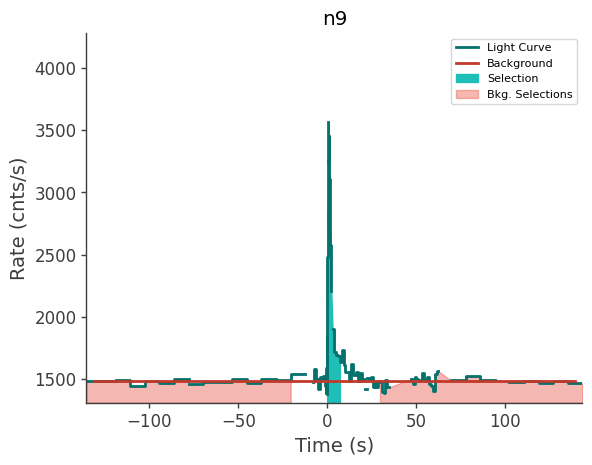 data/GRB210803497/plots/210803_121901320684_GRB210803497_lightcurve_trigdat_detector_n9_plot_v00.png