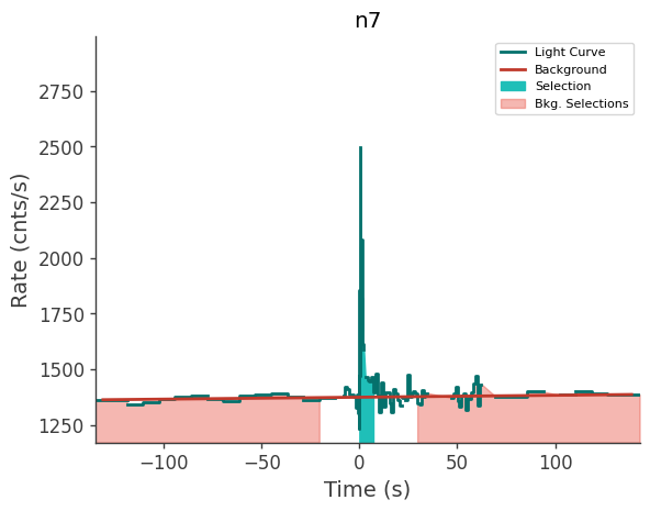 data/GRB210803497/plots/210803_121901730930_GRB210803497_lightcurve_trigdat_detector_n7_plot_v00.png