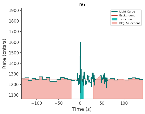 data/GRB210803497/plots/210803_121901922696_GRB210803497_lightcurve_trigdat_detector_n6_plot_v00.png