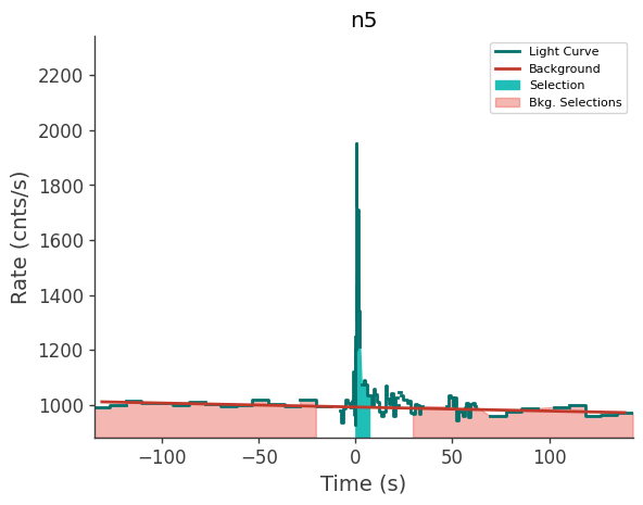 data/GRB210803497/plots/210803_121902116309_GRB210803497_lightcurve_trigdat_detector_n5_plot_v00.png
