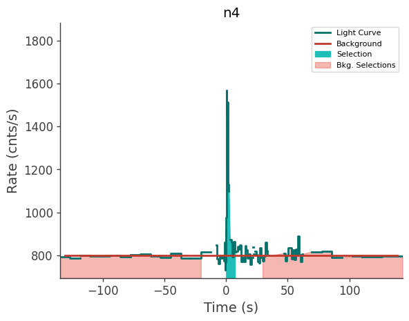 data/GRB210803497/plots/210803_121902328684_GRB210803497_lightcurve_trigdat_detector_n4_plot_v00.png