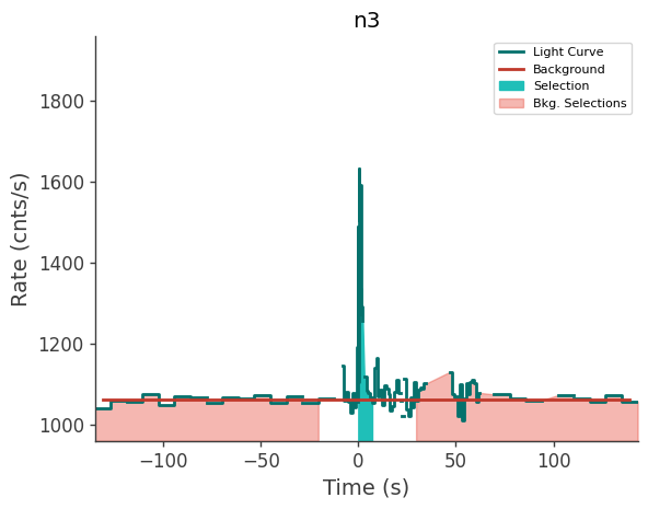 data/GRB210803497/plots/210803_121902363503_GRB210803497_lightcurve_trigdat_detector_n3_plot_v00.png