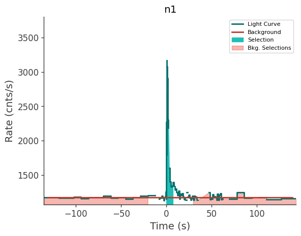 data/GRB210803497/plots/210803_121902565782_GRB210803497_lightcurve_trigdat_detector_n1_plot_v00.png