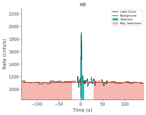 data/GRB210803497/plots/210803_121902672618_GRB210803497_lightcurve_trigdat_detector_n0_plot_v00.png