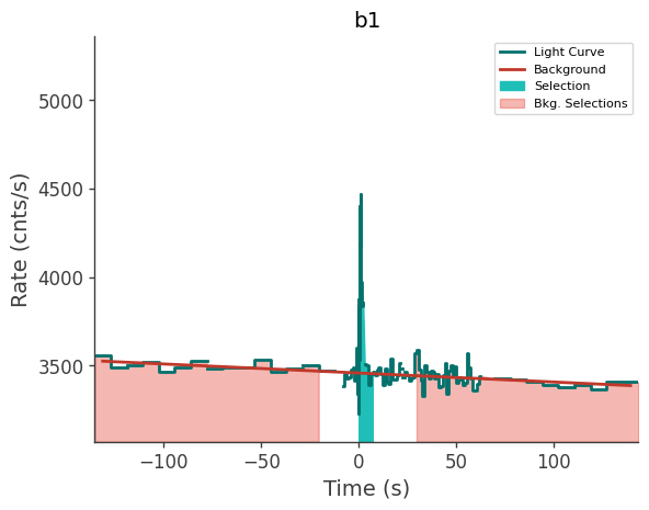 data/GRB210803497/plots/210803_132156866647_GRB210803497_lightcurve_trigdat_detector_b1_plot_v01.png