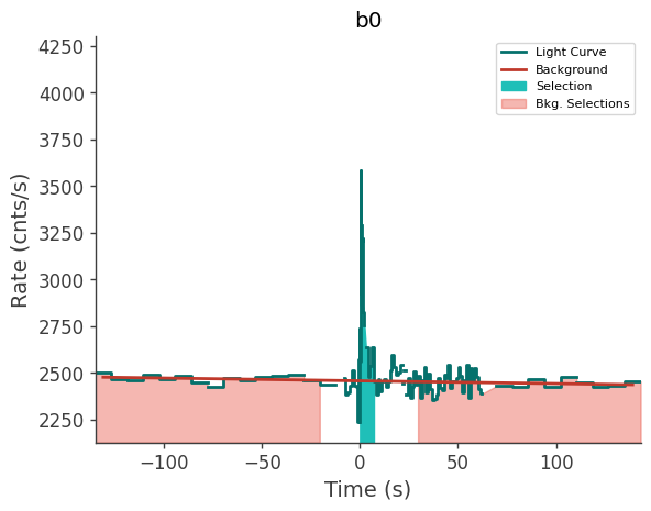 data/GRB210803497/plots/210803_132157078921_GRB210803497_lightcurve_trigdat_detector_b0_plot_v01.png