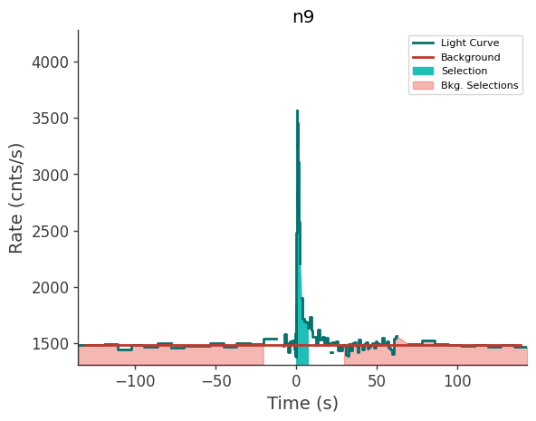 data/GRB210803497/plots/210803_132157709951_GRB210803497_lightcurve_trigdat_detector_n9_plot_v01.png