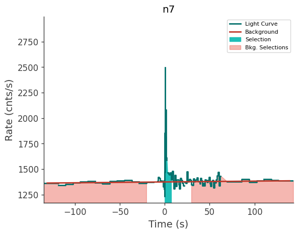 data/GRB210803497/plots/210803_132158096206_GRB210803497_lightcurve_trigdat_detector_n7_plot_v01.png