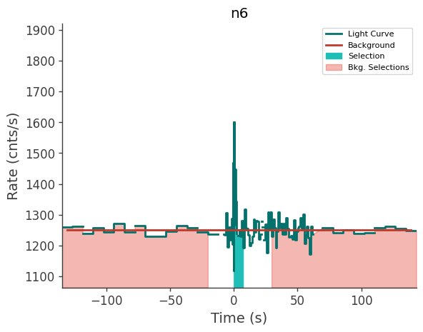 data/GRB210803497/plots/210803_132158164761_GRB210803497_lightcurve_trigdat_detector_n6_plot_v01.png