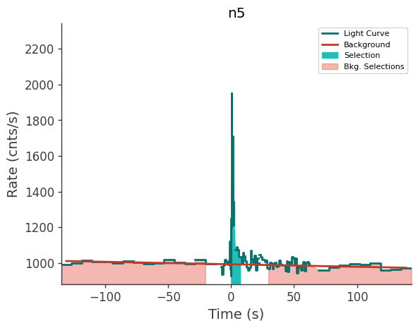 data/GRB210803497/plots/210803_132158294130_GRB210803497_lightcurve_trigdat_detector_n5_plot_v01.png