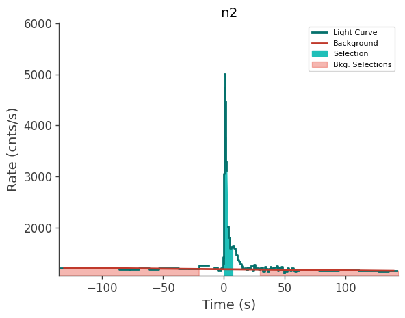 data/GRB210803497/plots/210803_132158565157_GRB210803497_lightcurve_trigdat_detector_n2_plot_v01.png