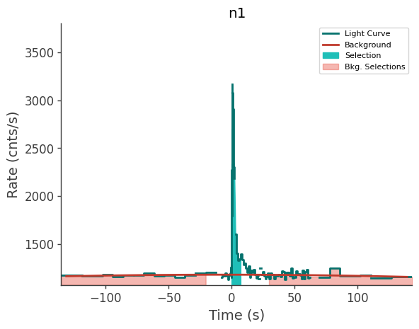 data/GRB210803497/plots/210803_132158703063_GRB210803497_lightcurve_trigdat_detector_n1_plot_v01.png