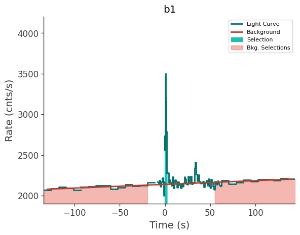 data/GRB210812699/plots/210812_181347763069_GRB210812699_lightcurve_trigdat_detector_b1_plot_v00.png