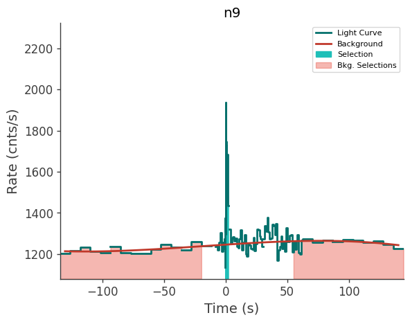 data/GRB210812699/plots/210812_181348263836_GRB210812699_lightcurve_trigdat_detector_n9_plot_v00.png