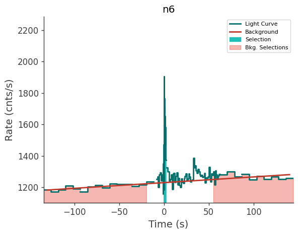 data/GRB210812699/plots/210812_181348584962_GRB210812699_lightcurve_trigdat_detector_n6_plot_v00.png