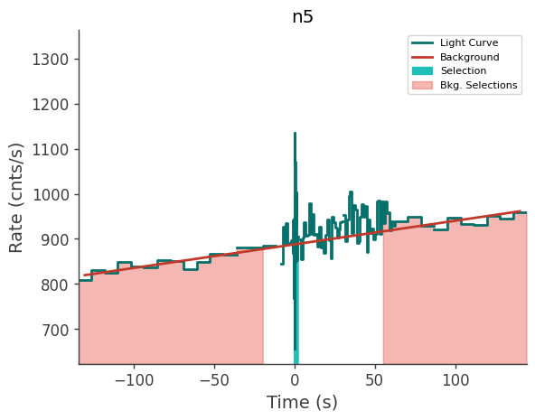 data/GRB210812699/plots/210812_181348655764_GRB210812699_lightcurve_trigdat_detector_n5_plot_v00.png