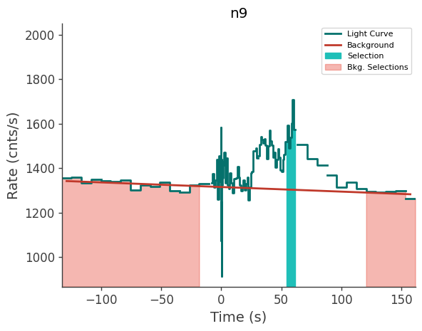 data/GRB210813038/plots/210813_032906675682_GRB210813038_lightcurve_trigdat_detector_n9_plot_v00.png