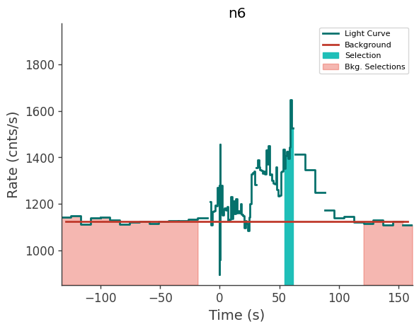 data/GRB210813038/plots/210813_032907055989_GRB210813038_lightcurve_trigdat_detector_n6_plot_v00.png