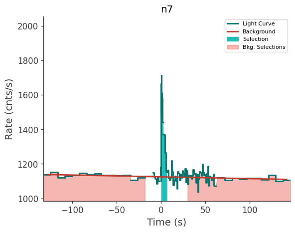 data/GRB210815100/plots/210815_034827629921_GRB210815100_lightcurve_trigdat_detector_n7_plot_v00.png