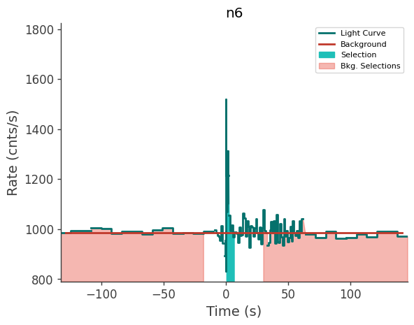 data/GRB210815100/plots/210815_034827800890_GRB210815100_lightcurve_trigdat_detector_n6_plot_v00.png