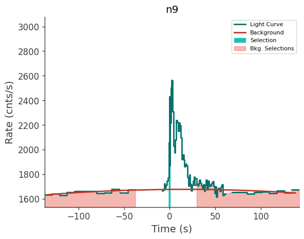 data/GRB210827424/plots/210827_102738961525_GRB210827424_lightcurve_trigdat_detector_n9_plot_v00.png
