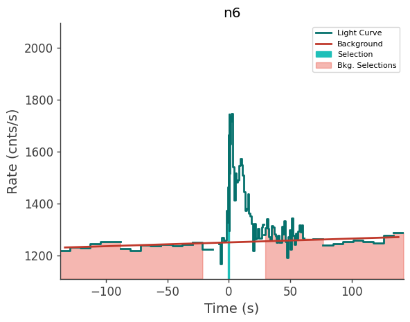 data/GRB210827424/plots/210827_111450751564_GRB210827424_lightcurve_trigdat_detector_n6_plot_v01.png