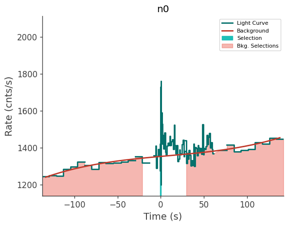 data/GRB210827424/plots/210827_111451243653_GRB210827424_lightcurve_trigdat_detector_n0_plot_v01.png