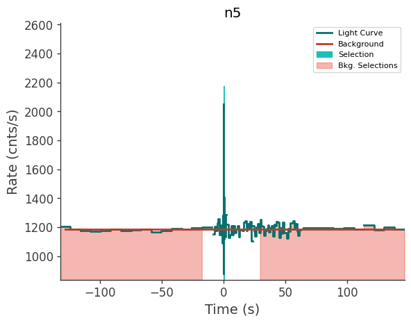 data/GRB211008665/plots/211008_161617555134_GRB211008665_lightcurve_trigdat_detector_n5_plot_v00.png