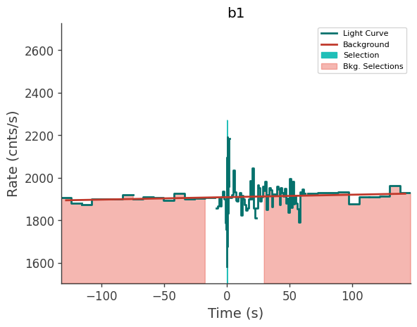 data/GRB211008665/plots/211008_173302829361_GRB211008665_lightcurve_trigdat_detector_b1_plot_v01.png