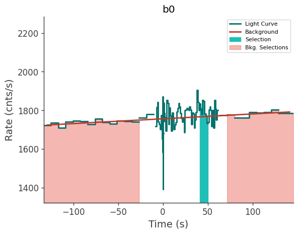 data/GRB211102338/plots/211102_092138952002_GRB211102338_lightcurve_trigdat_detector_b0_plot_v01.png