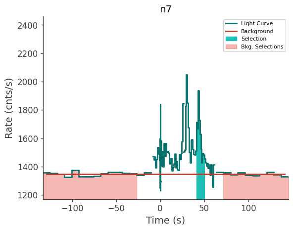 data/GRB211102338/plots/211102_092139790205_GRB211102338_lightcurve_trigdat_detector_n7_plot_v01.png