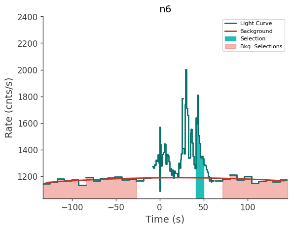 data/GRB211102338/plots/211102_092139858780_GRB211102338_lightcurve_trigdat_detector_n6_plot_v01.png