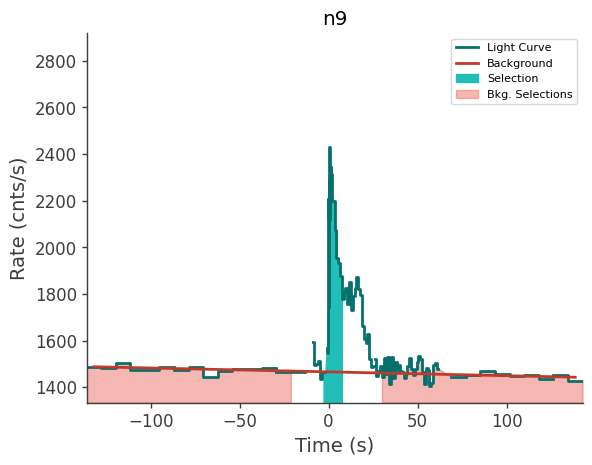 data/GRB211102587/plots/211102_142346917609_GRB211102587_lightcurve_trigdat_detector_n9_plot_v00.png