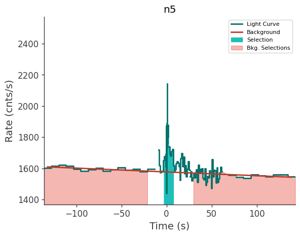 data/GRB211102587/plots/211102_142347375339_GRB211102587_lightcurve_trigdat_detector_n5_plot_v00.png