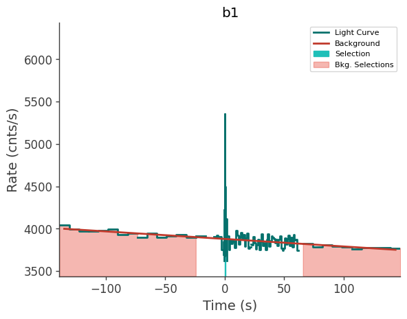 data/GRB211124104/plots/211124_024837552301_GRB211124104_lightcurve_trigdat_detector_b1_plot_v00.png