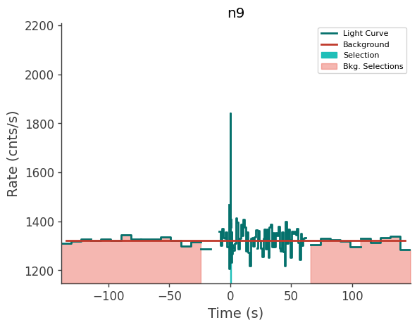 data/GRB211124104/plots/211124_024838282925_GRB211124104_lightcurve_trigdat_detector_n9_plot_v00.png
