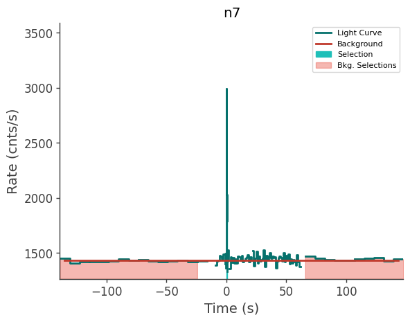 data/GRB211124104/plots/211124_024838526949_GRB211124104_lightcurve_trigdat_detector_n7_plot_v00.png