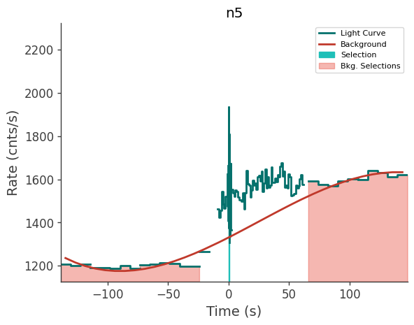 data/GRB211124104/plots/211124_024838760275_GRB211124104_lightcurve_trigdat_detector_n5_plot_v00.png