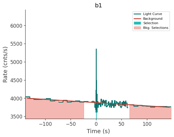 data/GRB211124104/plots/211124_035731581039_GRB211124104_lightcurve_trigdat_detector_b1_plot_v01.png