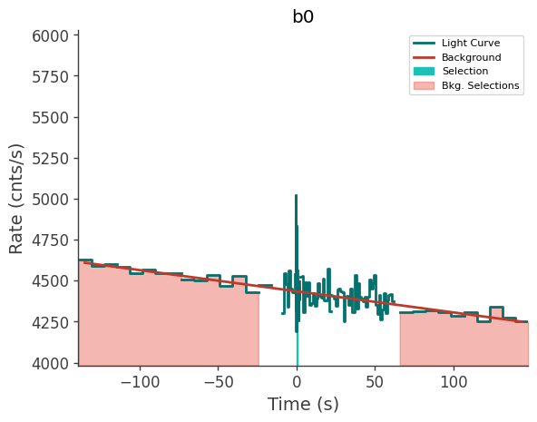 data/GRB211124104/plots/211124_035731851498_GRB211124104_lightcurve_trigdat_detector_b0_plot_v01.png