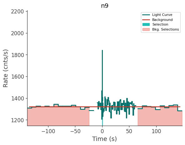 data/GRB211124104/plots/211124_035732564475_GRB211124104_lightcurve_trigdat_detector_n9_plot_v01.png