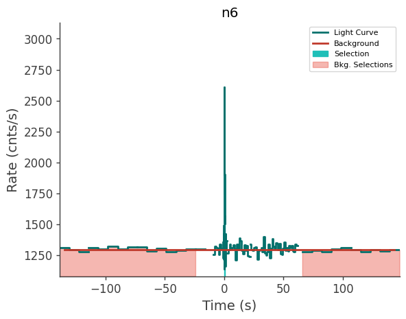 data/GRB211124104/plots/211124_035733288729_GRB211124104_lightcurve_trigdat_detector_n6_plot_v01.png