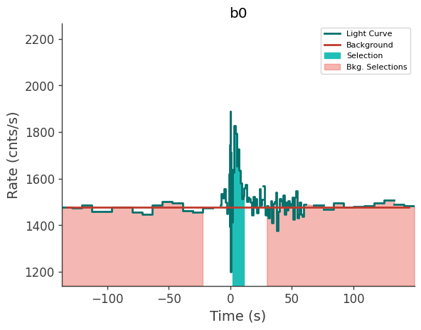 data/GRB211216282/plots/211216_070452303235_GRB211216282_lightcurve_trigdat_detector_b0_plot_v00.png