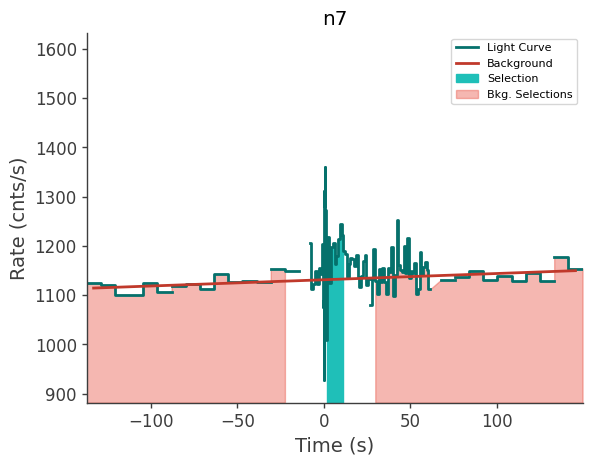 data/GRB211216282/plots/211216_070452924685_GRB211216282_lightcurve_trigdat_detector_n7_plot_v00.png