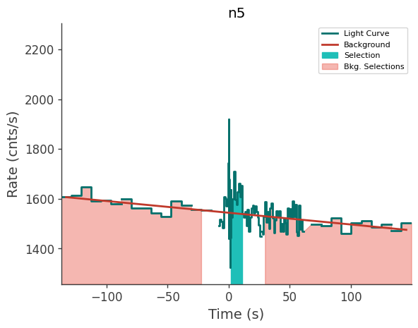 data/GRB211216282/plots/211216_070453138605_GRB211216282_lightcurve_trigdat_detector_n5_plot_v00.png